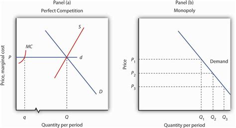 10.2 The Monopoly Model – Principles of Economics