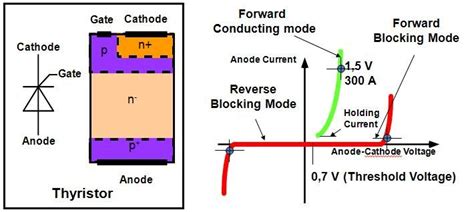 Thyristor structure and characteristics #Electronics #Electrical ...