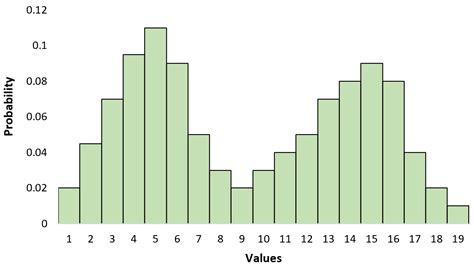 What is a Bimodal Distribution?