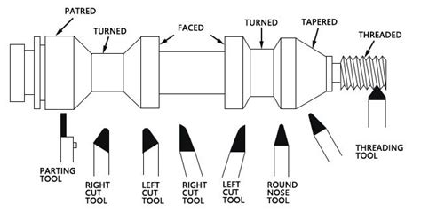 How to Select Lathe Tools Use in Smartlathe CNC Lathe