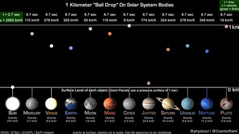 Planets Size Comparison Chart