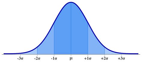 Normal Distribution Calculator - Inch Calculator