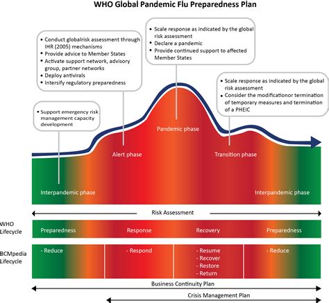 Business Continuity Vs Crisis Management Vs Pandemic Preparedness