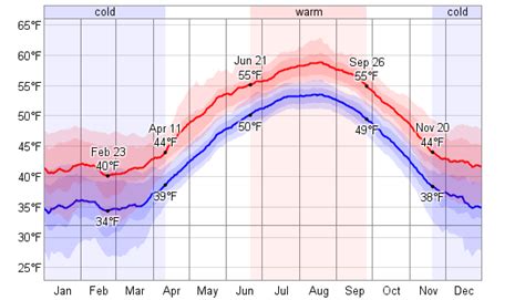 Average Weather For Prince Rupert, British Columbia, Canada - WeatherSpark