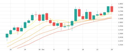 GBP/USD – The Trading University Center