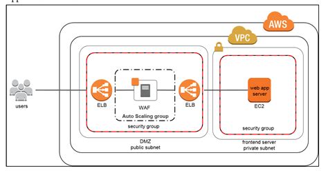 AWS Internet Utility Firewall - WAF - Hacker Takeout