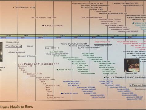 Timeline of the Old Testament Poster - Etsy