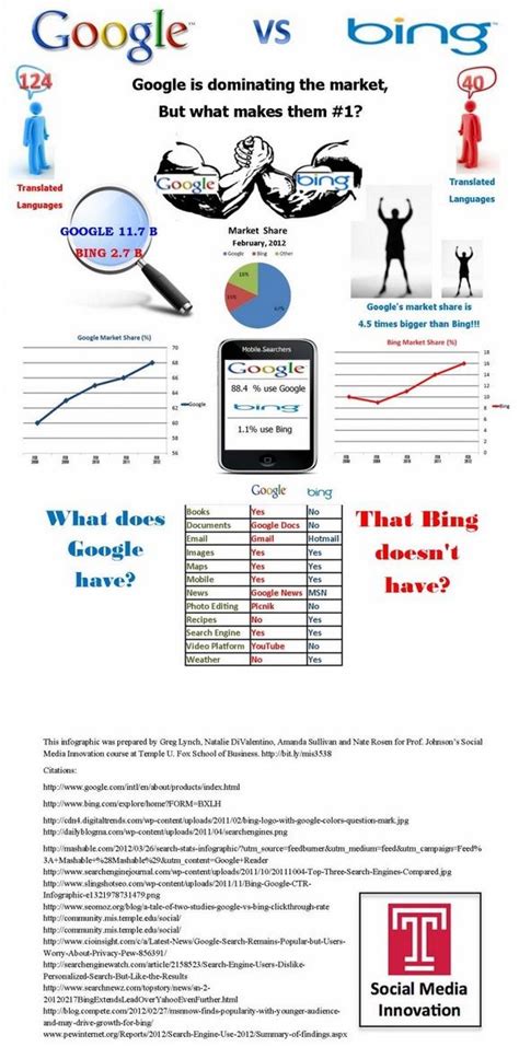 #Google vs. #Bing | #SocialMedia | Pinterest