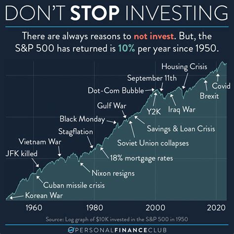 There are always reasons to not want to invest – Personal Finance Club