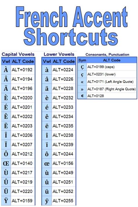 French Accent Shortcuts