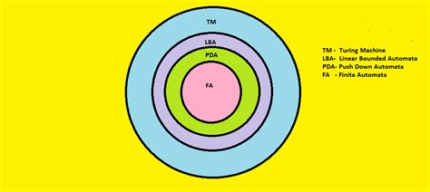 Computing for Beginners: Different Types of Automata in Language Theory