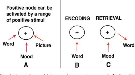 Figure 1 from Brain mechanisms for mood congruent memory facilitation ...