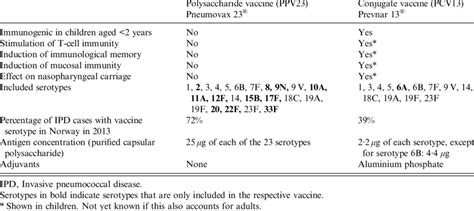 Differences between the pneumococcal polysaccharide and conjugate vaccines | Download Table