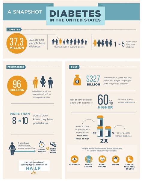 A Snapshot: Diabetes In The United States - Mobile Physician Services