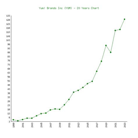 Yum! Brands (YUM) - 6 Price Charts 1999-2024 (History)