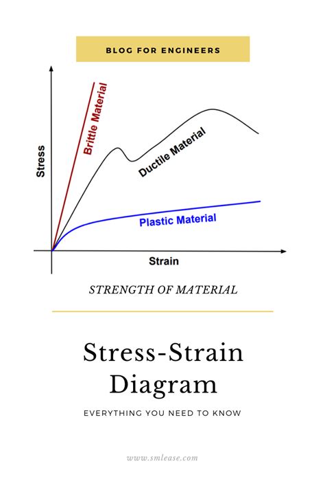 Stress Strain Curve for Steel