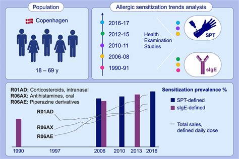 Graphical Abstracts and Highlights - Allergy