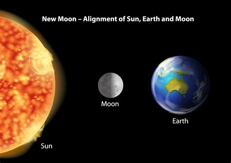 Earth, moon and Sun alignment 431065 Vector Art at Vecteezy