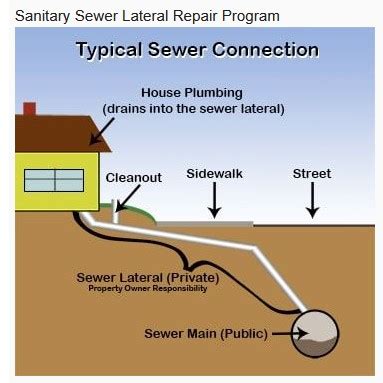 Sanitary Sewer Lateral Repair Program – University Park Subdivison