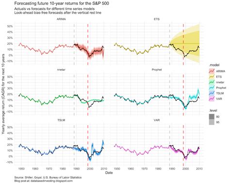 Forecasting the next decade in the stock market using time series models | R-bloggers