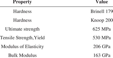 Material Properties of C45 steel | Download Scientific Diagram