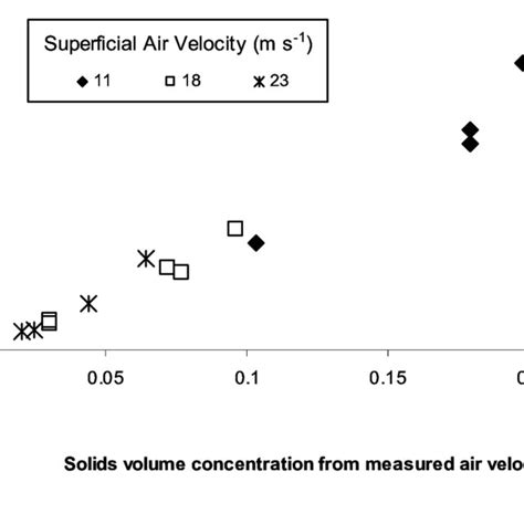 Acoustic attenuation measurements plotted against the solids ...