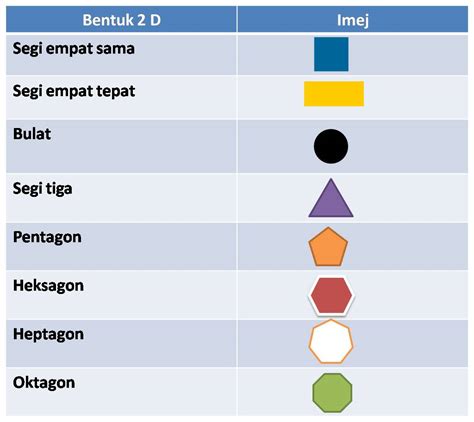 Pengajaran dan Pembelajaran Matematik: Pengenalan tentang 2 Dimensi (2D)