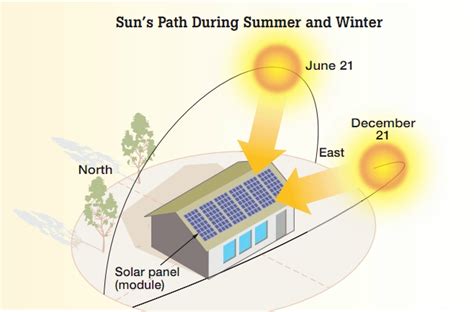 Which direction must solar panels face, and what angle should they be ...