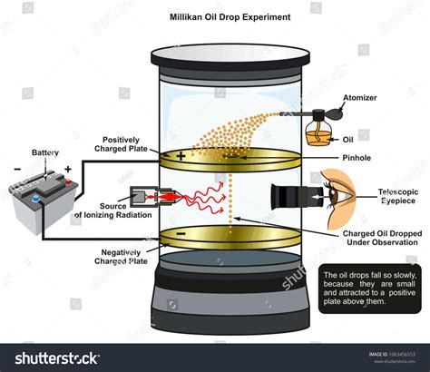 7件の「Millikan oil drop experiment」の画像、写真素材、ベクター画像 | Shutterstock