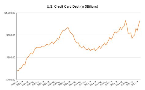 Average Credit Card Interest Rate by Year (2023 Numbers Are Skyrocketing) - Hanover Mortgages