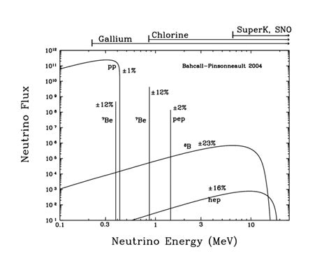 1: The solar neutrino energy spectrum as predicted by the SSM. | Download Scientific Diagram