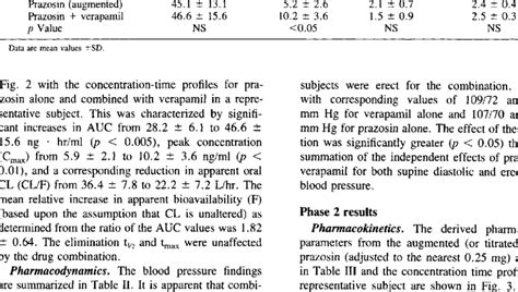 Mean pharmacokinetic parameters of augmented prazosin dose | Download Table