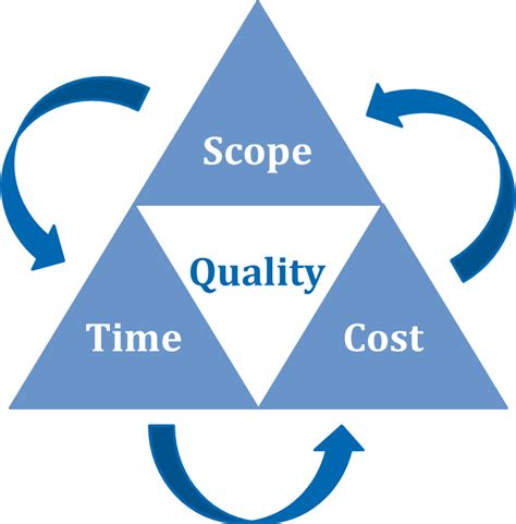 IT Project Management: Critical to the Success of Your Projects