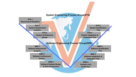 Automotive → ASPICE - VAct Technologies