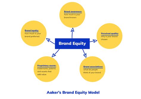 Brand Equity Models Explained: Keller vs. Aaker