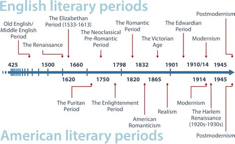 British literary periods 12 charts – Artofit