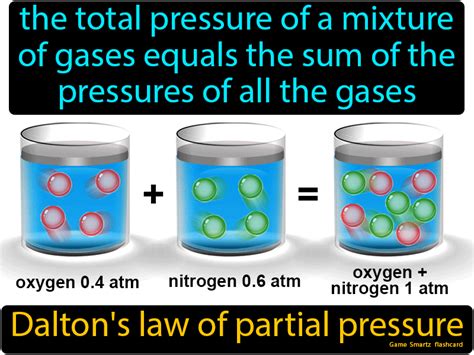 Dalton's Law of Partial Pressure