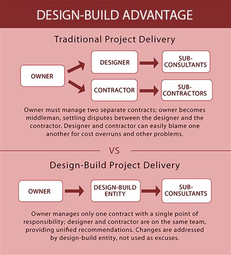 Understanding the Design-Build Construction Model | Advantage Remodeling | Construction | Carpentry