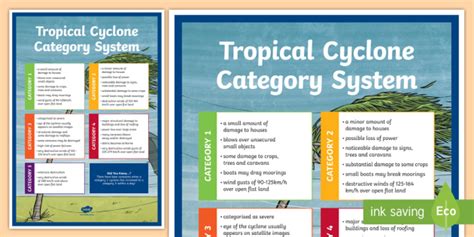 Tropical Cyclone Categories Display Poster