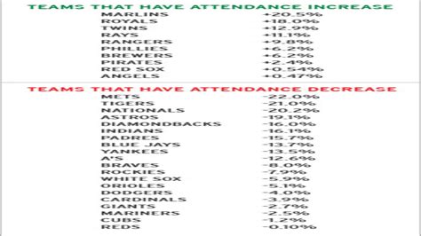 An In-Depth Look At MLB Attendance