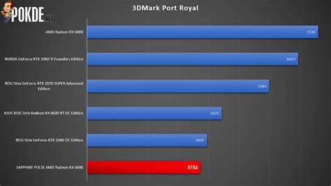 SAPPHIRE PULSE AMD Radeon RX 6600 Review — quite a bit slower for just a bit less money - Pokde.Net