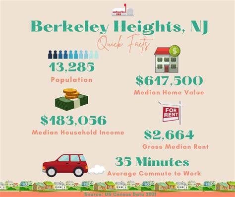 Thinking of Living in Berkeley Heights, NJ? (Infograph) - Suburbs 101