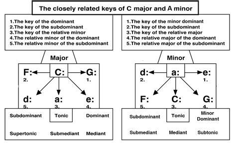 Common Chord / Pivot Chord Modulation – Harmony and Musicianship with Solfège