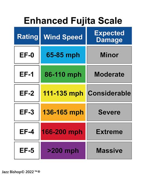 Enhanced Fujita Scale Digital Art by Jazz Bishop | Pixels