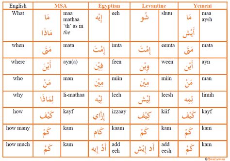 Questions Words in Arabic Dialects | Arabic Language Blog