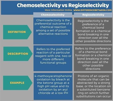 Chemoselectivity vs Regioselectivity - Tabular Form