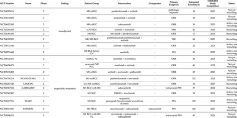 Ongoing trials including TKI for renal cell carcinoma. Trials with ...