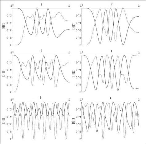 Comparison of the resonant and optimized population dynamics. Graphs on... | Download Scientific ...