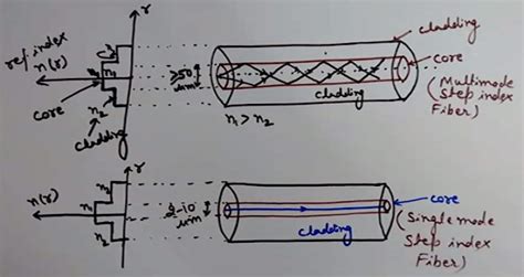 Engineering Made Easy: Step Index and Graded Index Fibre - Comparison between Step Index and ...