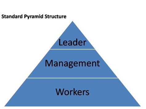 The Inverted Pyramid: Changing our Social Structure – Shifting Vibration